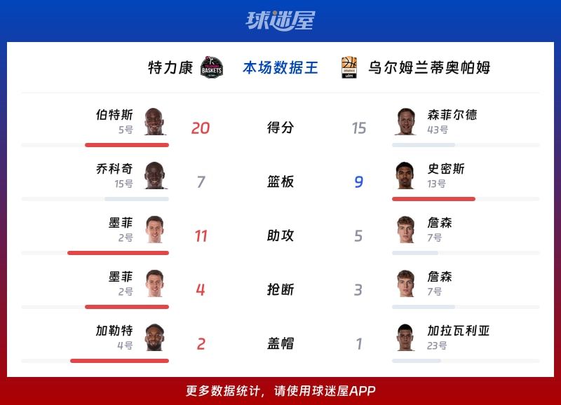 特力康vs乌尔姆兰蒂奥帕姆各项最佳