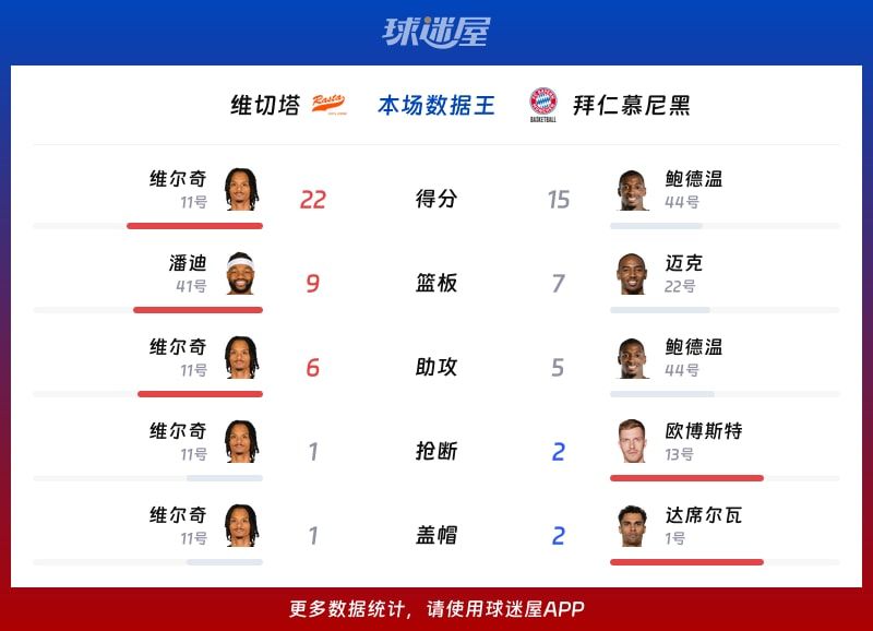 维切塔vs拜仁慕尼黑各项最佳