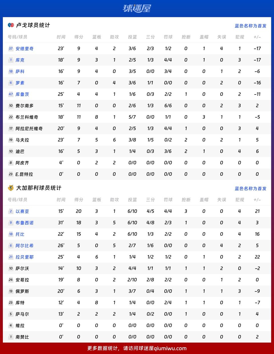 卢戈vs大加那利球员数据