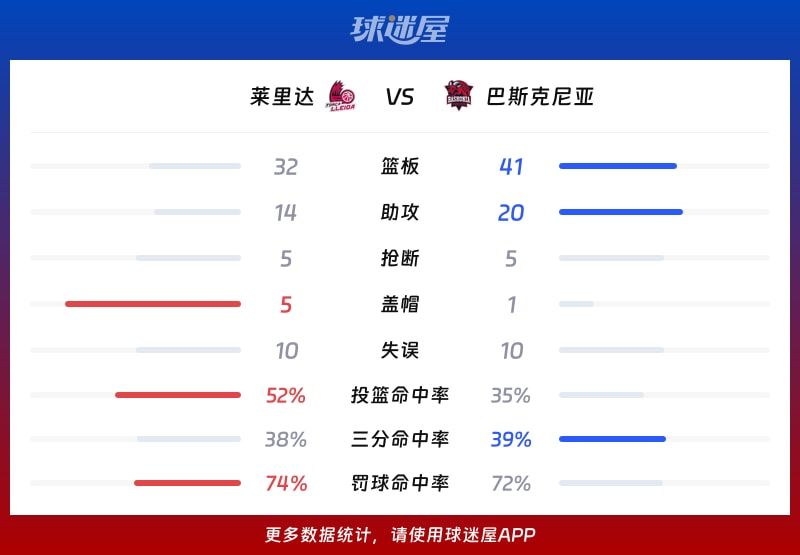 莱里达vs巴斯克尼亚球队数据