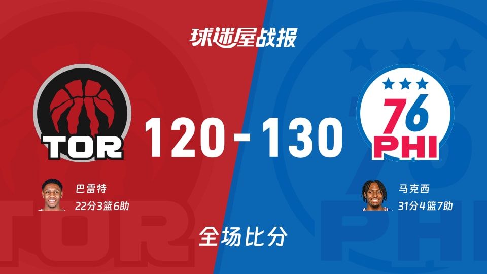 NBA常规赛:马克西31+4+7,76人以130-120战胜猛龙 NBA常规赛:马克西31+4+7,76人以130-120战胜猛龙