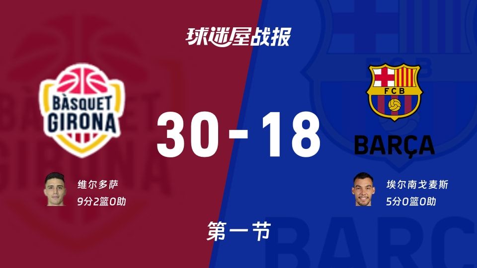 西篮甲常规赛:首节战罢,吉罗纳以30-18领先巴塞罗那,维尔多萨9+2