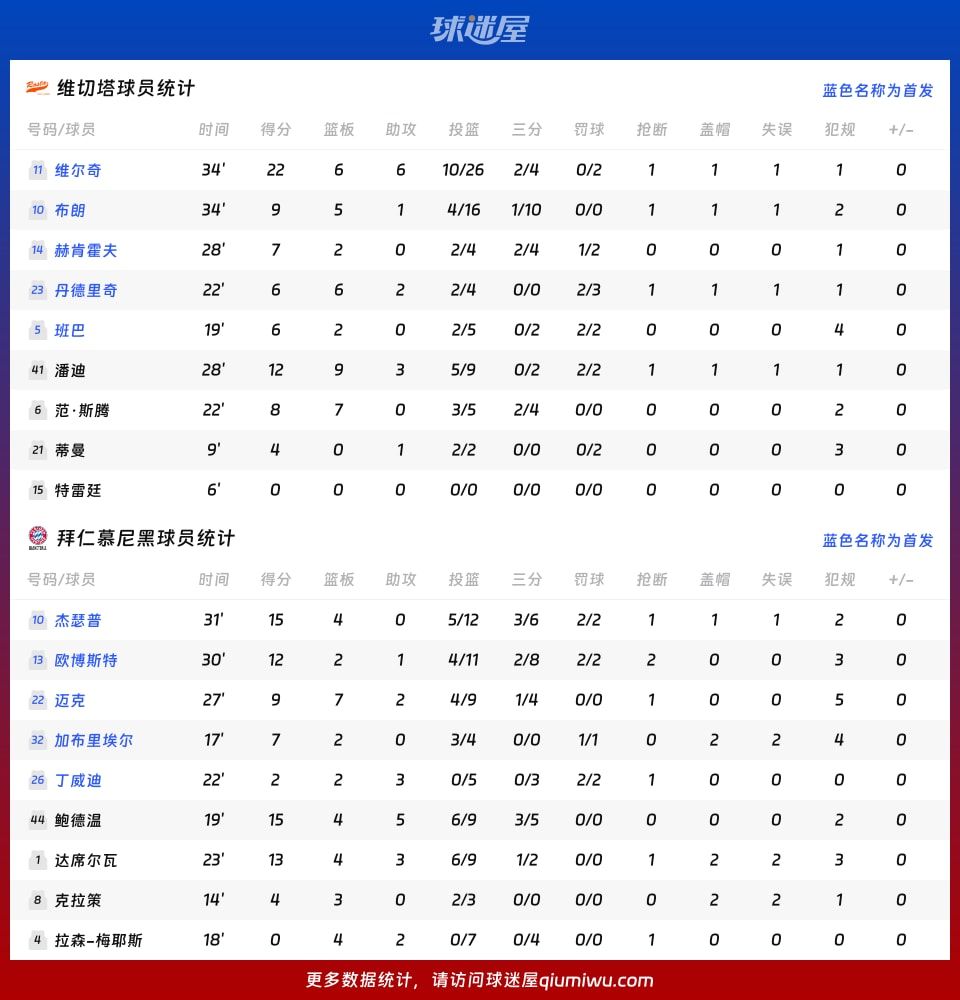 维切塔vs拜仁慕尼黑球员数据