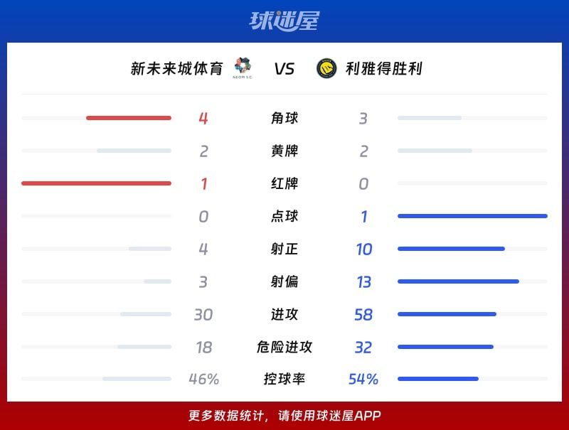 新未来城体育vs利雅得胜利数据统计