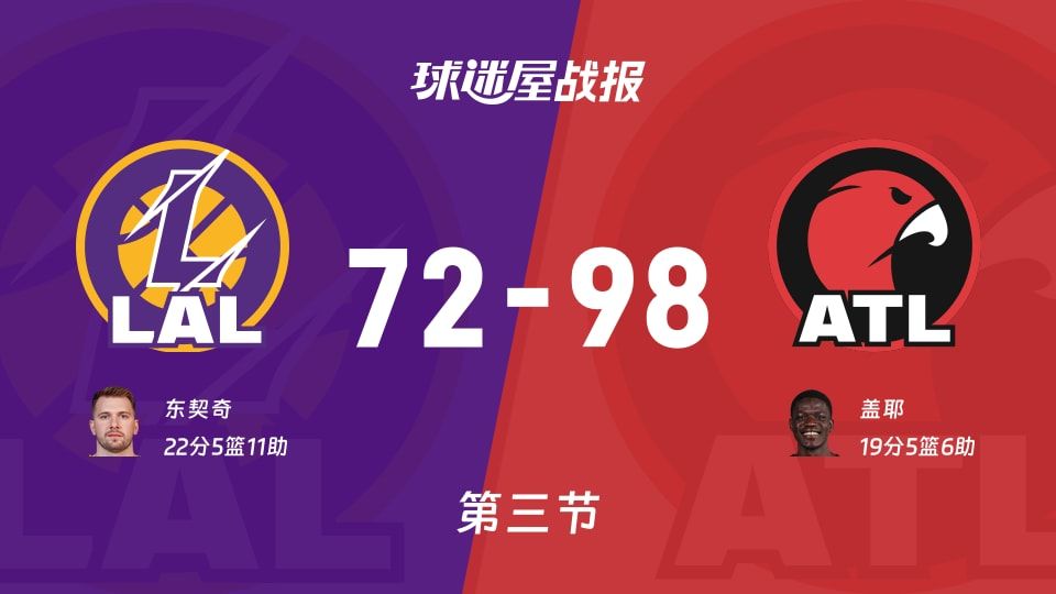 NBA常规赛：老鹰第三节领先湖人26分，盖耶得到19分，东契奇得到22分