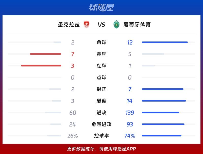 圣克拉拉vs葡萄牙体育数据统计