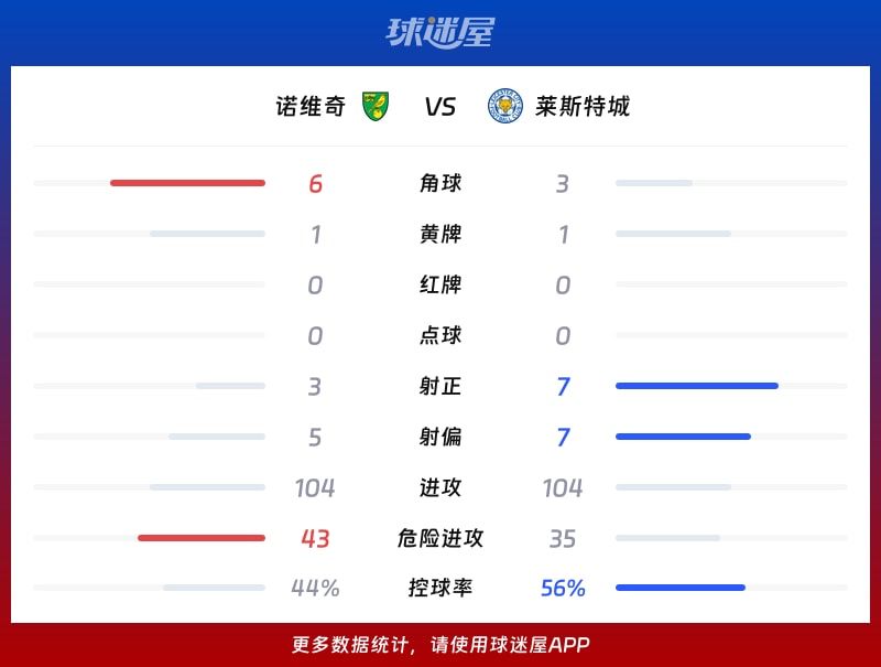 诺维奇vs莱斯特城数据统计