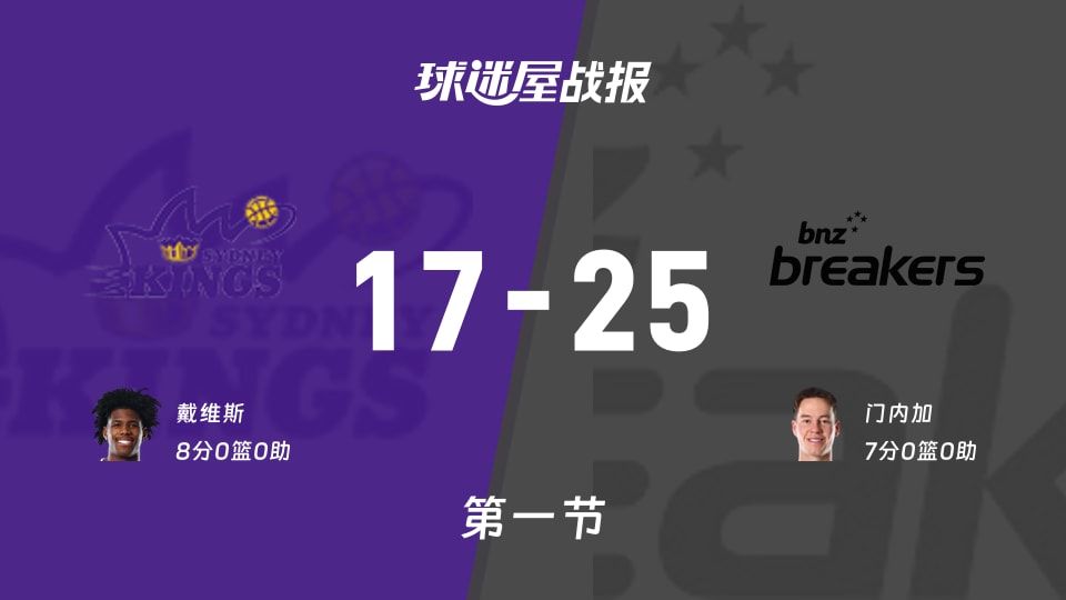 NBL常规赛：首节战罢，新西兰破坏者以25-17领先悉尼国王，门内加7