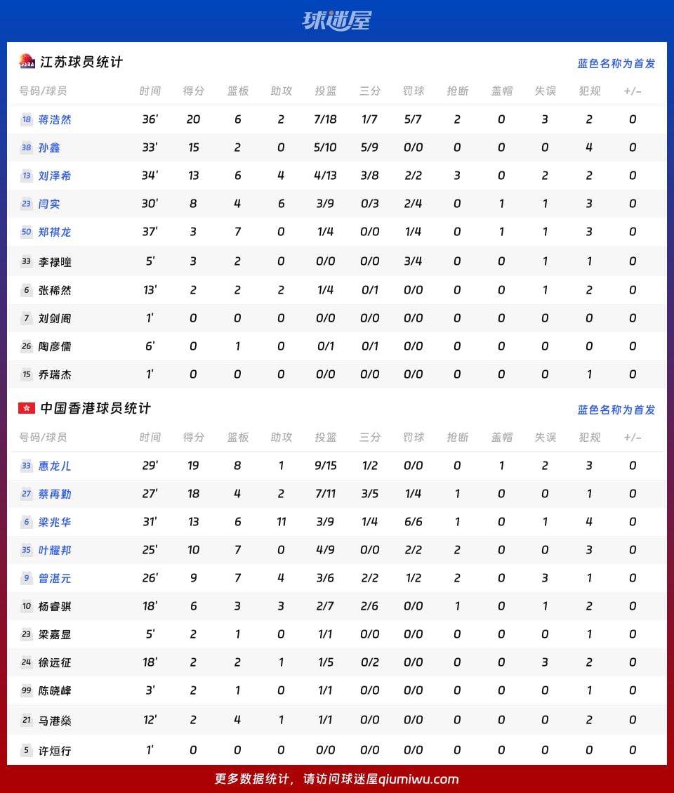 江苏vs中国香港球员数据