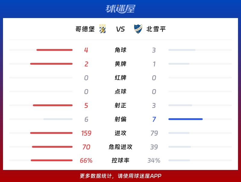 哥德堡vs北雪平数据统计