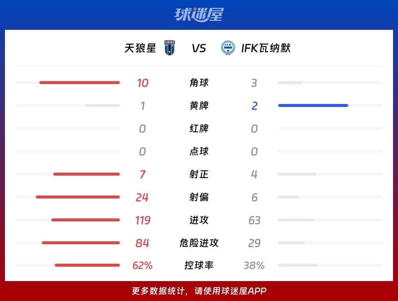 天狼星vsIFK瓦纳默数据统计