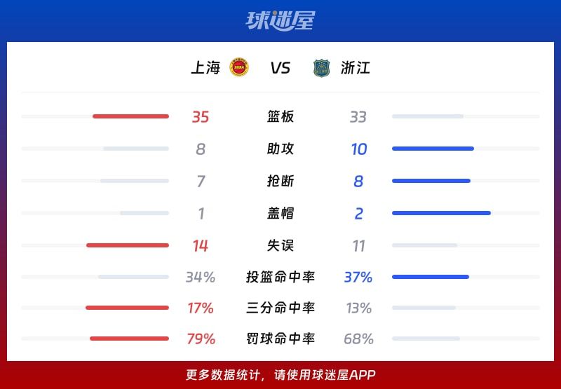 上海vs浙江球队数据