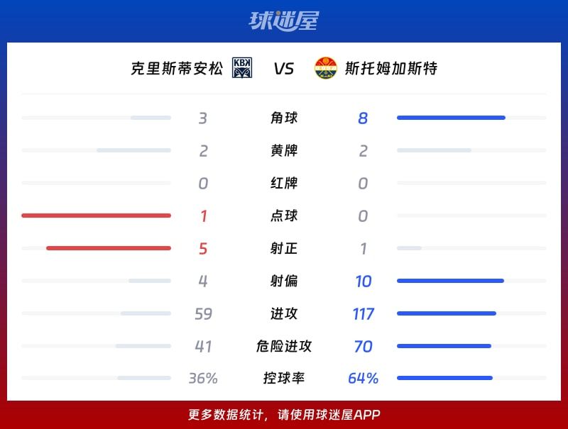 克里斯蒂安松vs斯托姆加斯特数据统计