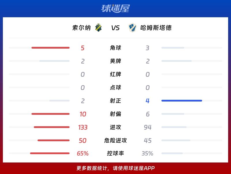 索尔纳vs哈姆斯塔德数据统计