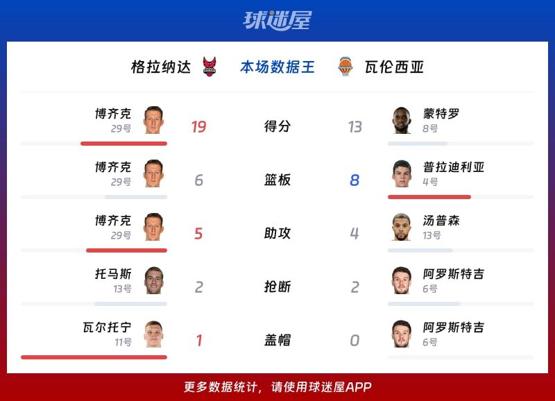 格拉纳达vs瓦伦西亚各项最佳