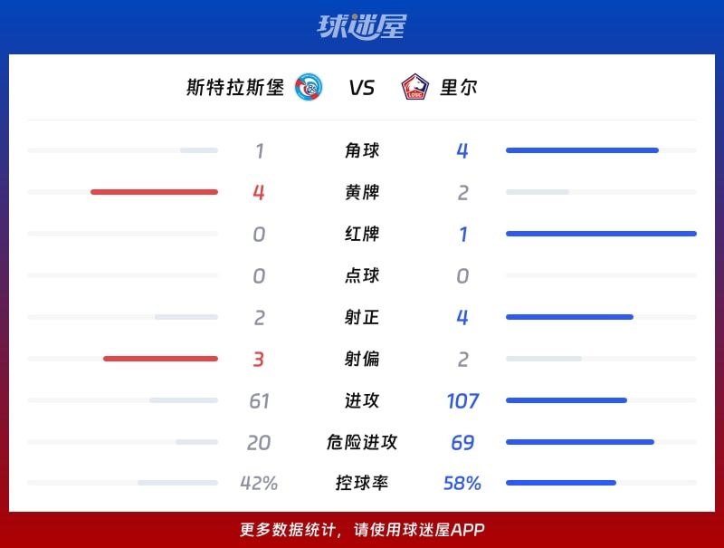 斯特拉斯堡vs里尔数据统计