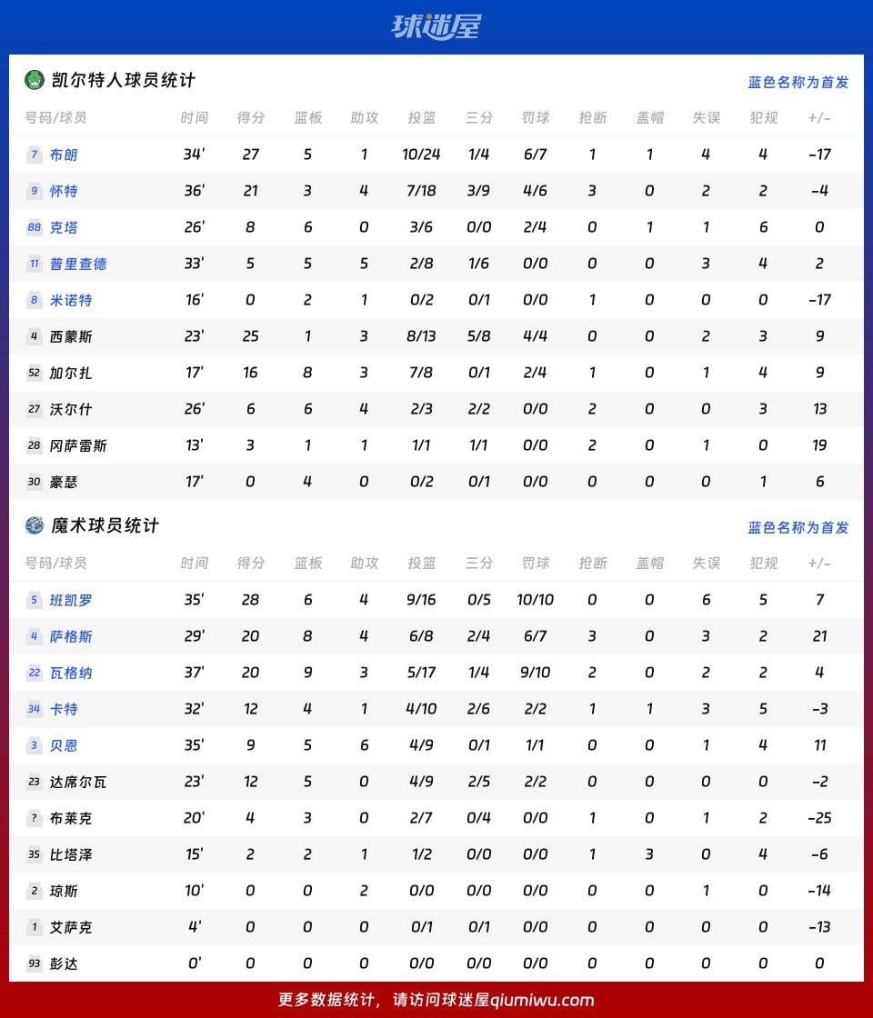 凯尔特人vs魔术球员数据