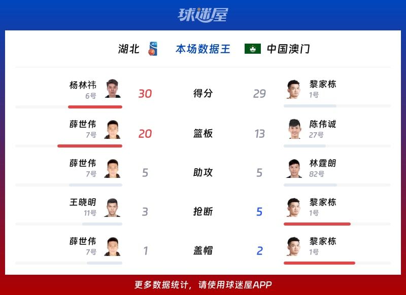 湖北vs中国澳门各项最佳