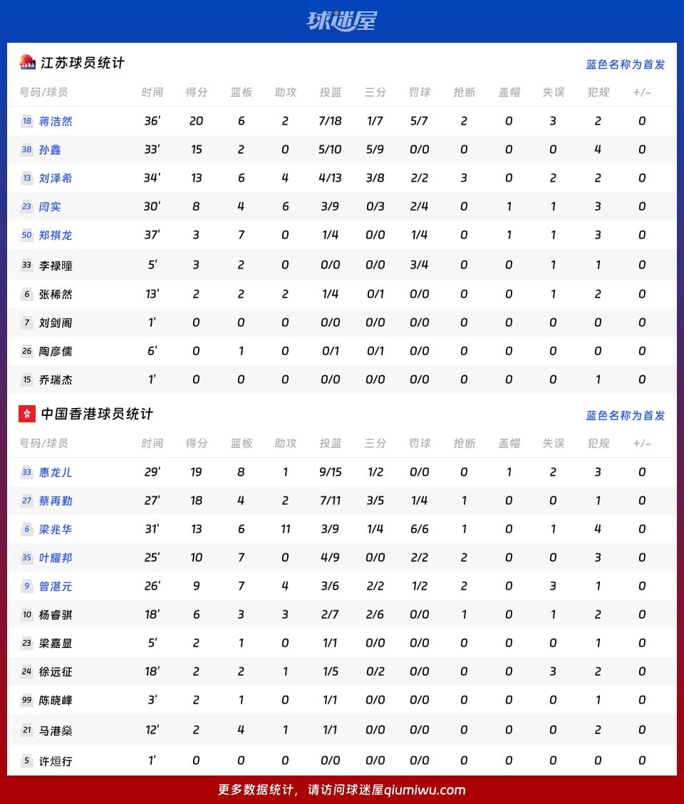 江苏vs中国香港球员数据