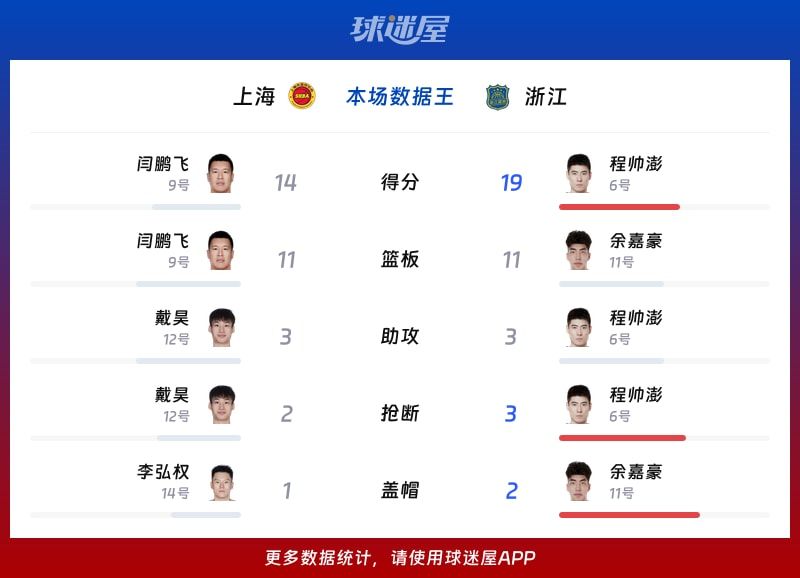 上海vs浙江各项最佳