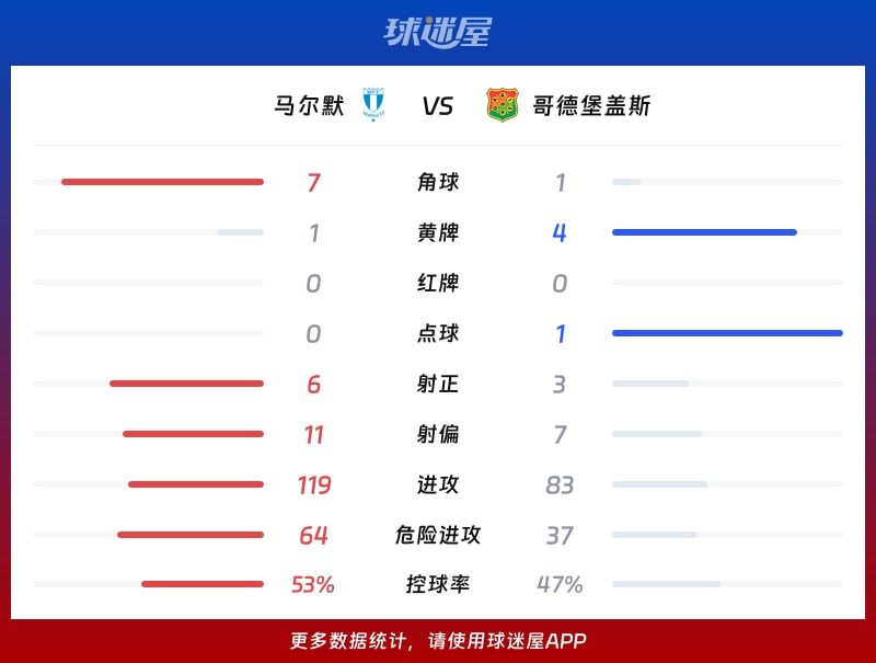 马尔默vs哥德堡盖斯数据统计