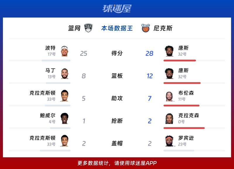 篮网vs尼克斯各项最佳