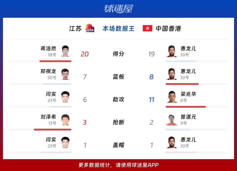 江苏vs中国香港各项最佳
