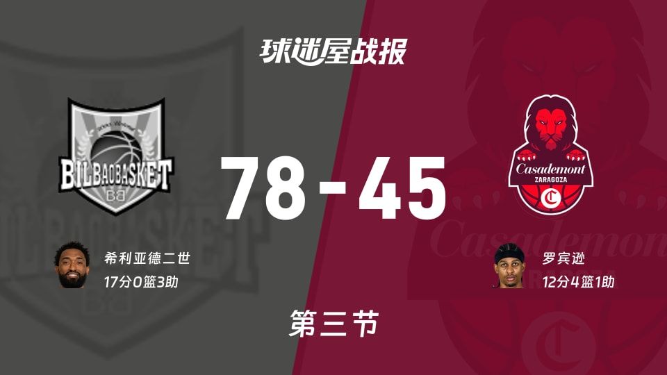 西篮甲常规赛：毕尔巴鄂第三节领先萨拉戈萨33分，希利亚德二世得到17分，罗宾逊得到12分