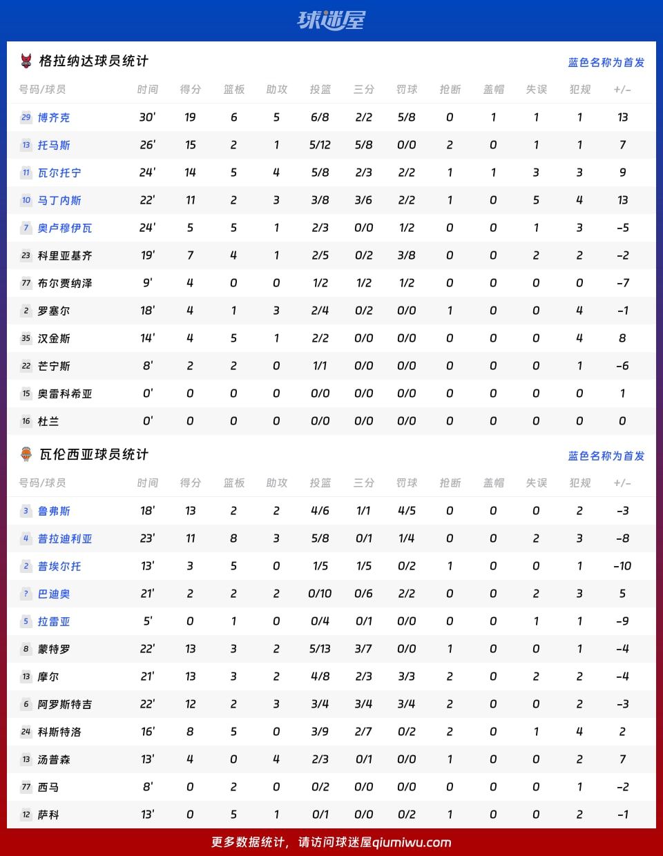 格拉纳达vs瓦伦西亚球员数据