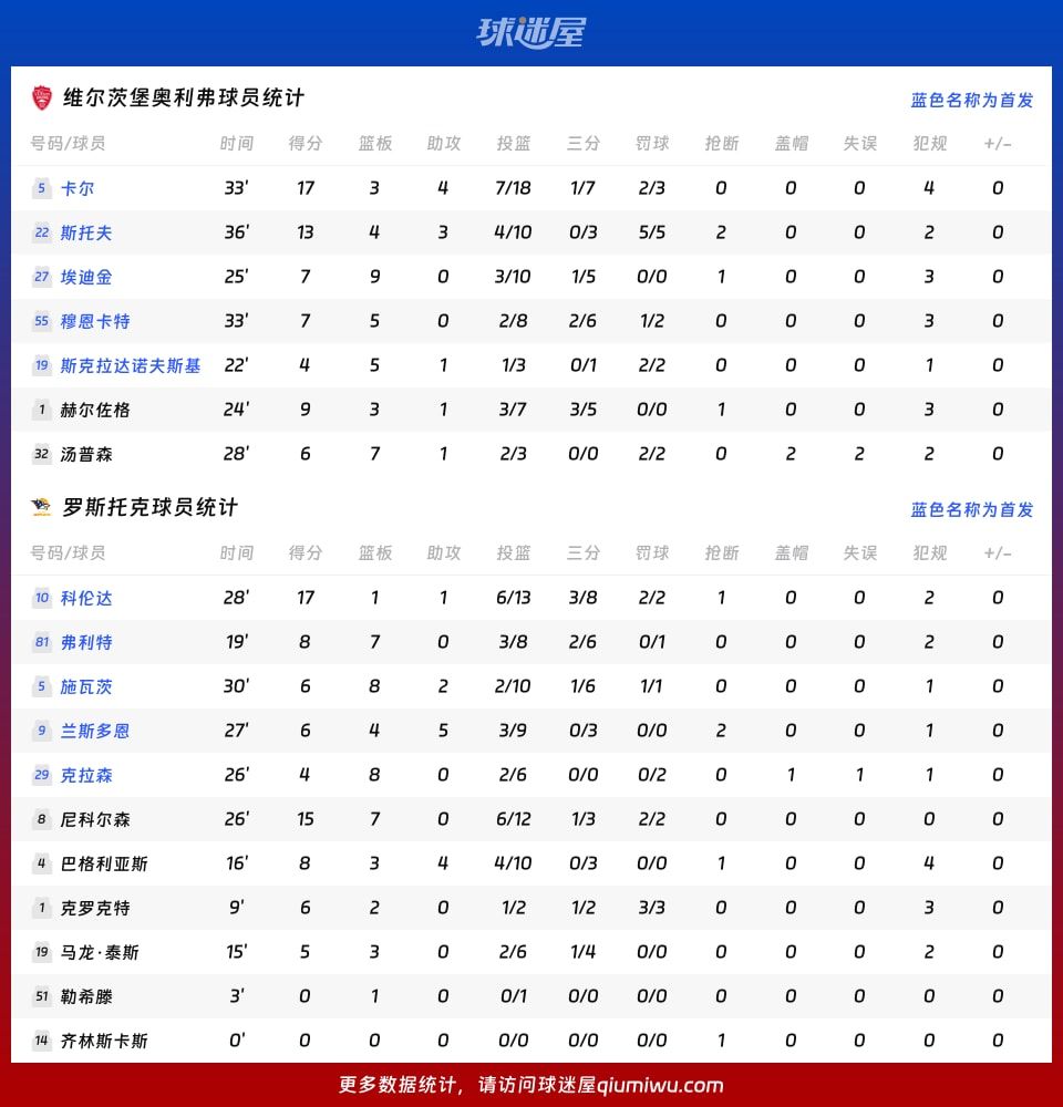 维尔茨堡奥利弗vs罗斯托克球员数据