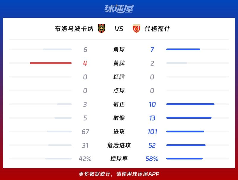 布洛马波卡纳vs代格福什数据统计