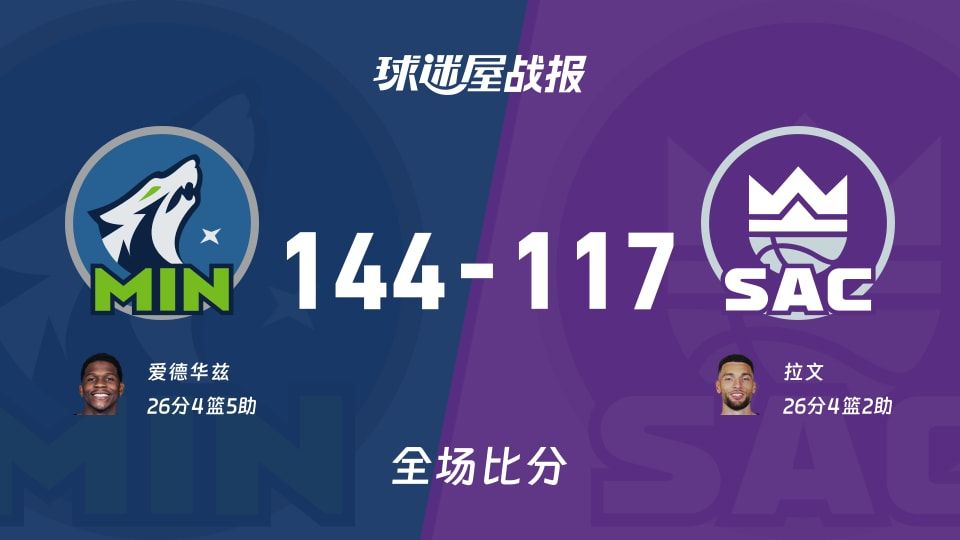 NBA常规赛：森林狼以144-117战胜国王，爱德华兹26+4+5