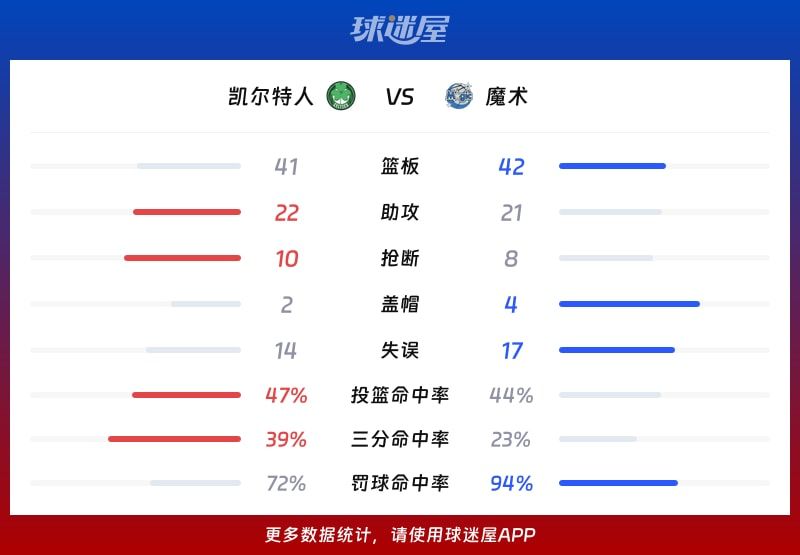 凯尔特人vs魔术球队数据