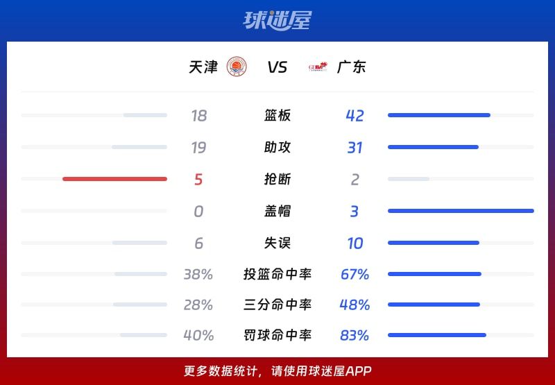天津vs广东球队数据