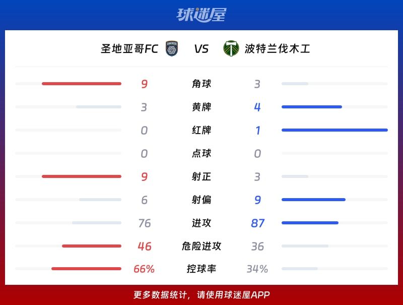 圣地亚哥FCvs波特兰伐木工数据统计