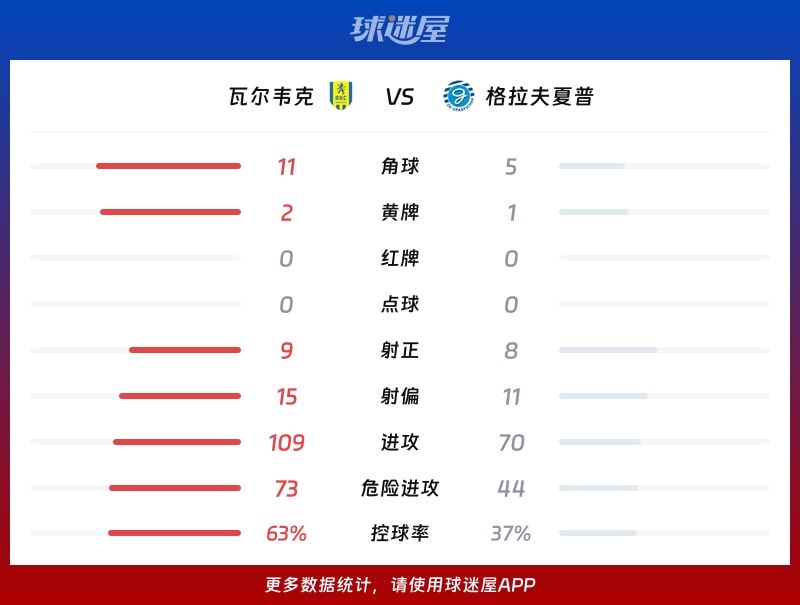 瓦尔韦克vs格拉夫夏普数据统计
