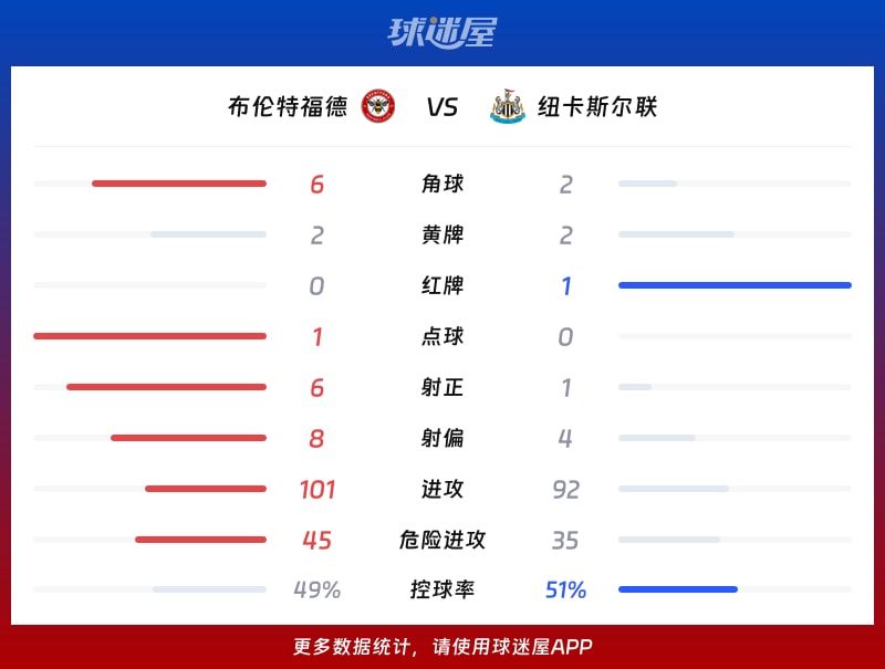 布伦特福德vs纽卡斯尔联数据统计