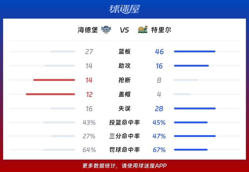 海德堡vs特里尔球队数据