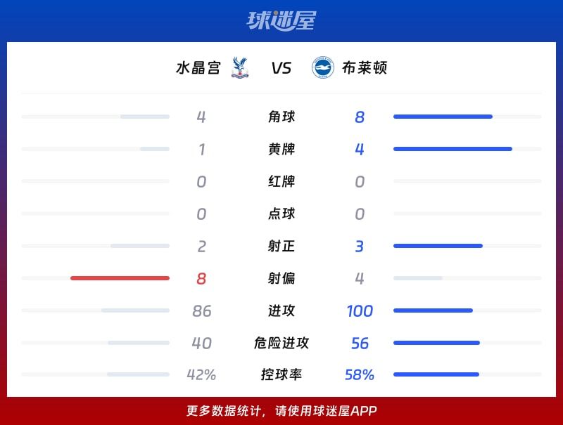 水晶宫vs布莱顿数据统计