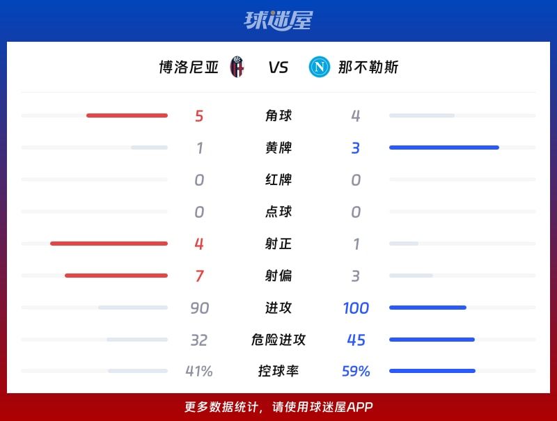 博洛尼亚vs那不勒斯数据统计