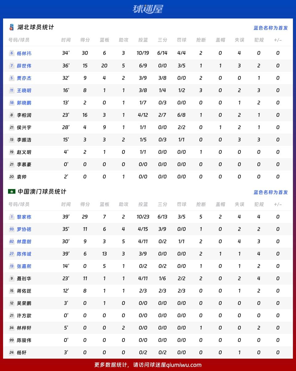 湖北vs中国澳门球员数据