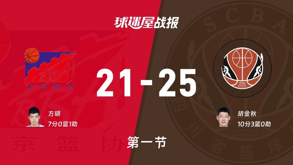全运男篮杯赛：首节战罢，四川以25-21领先北京，胡金秋10+3