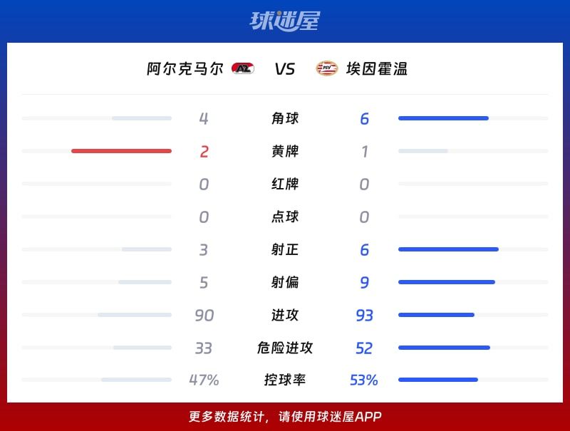 阿尔克马尔vs埃因霍温数据统计