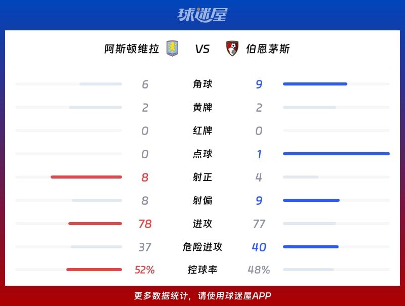 阿斯顿维拉vs伯恩茅斯数据统计