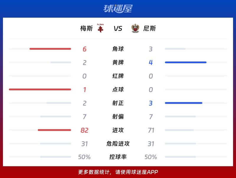 梅斯vs尼斯数据统计