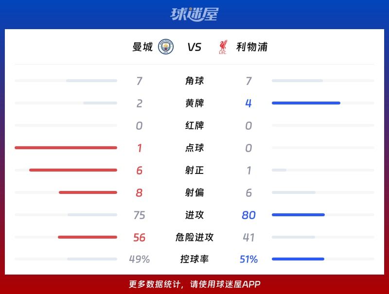 曼城vs利物浦数据统计