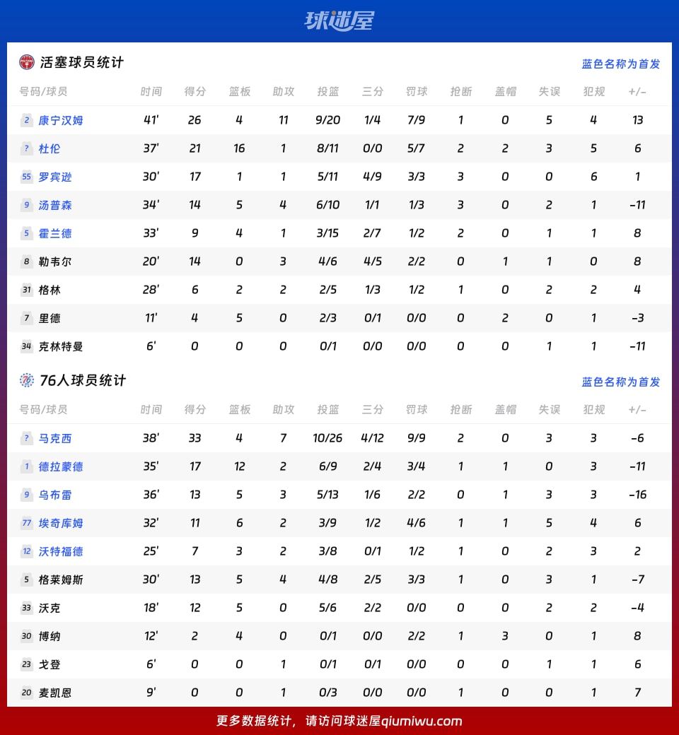 活塞vs76人球员数据