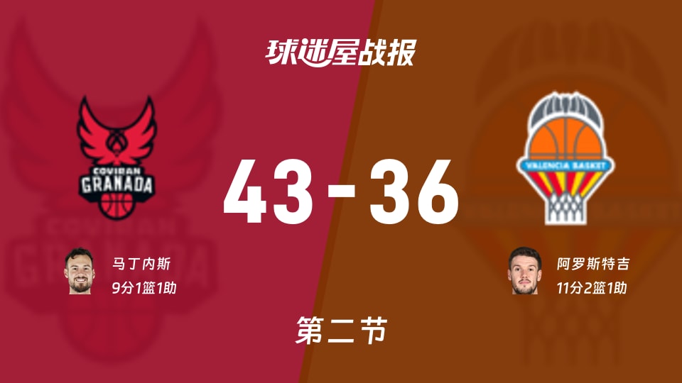 西篮甲常规赛:格拉纳达第二节领先瓦伦西亚7分,马丁内斯得到9分,阿罗斯特吉得到11分