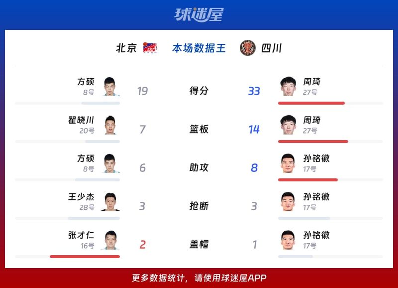 北京vs四川各项最佳