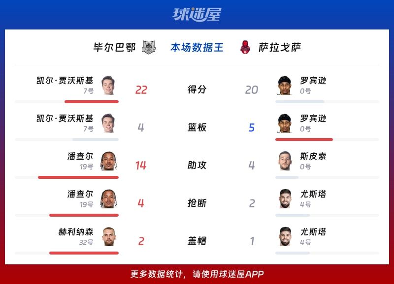 毕尔巴鄂vs萨拉戈萨各项最佳